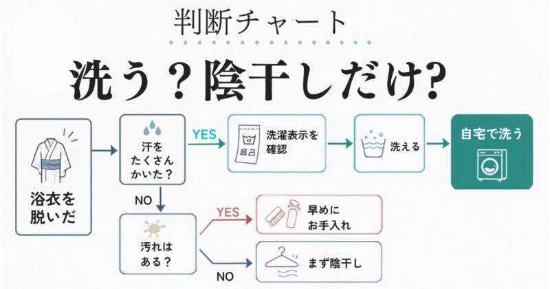 浴衣を洗うか陰干しだけにするかを判断するチェックフローチャート